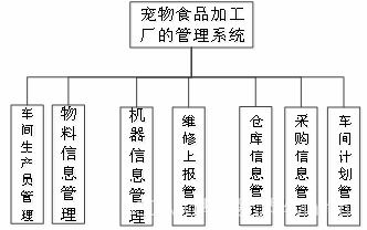 寵物食品加工廠智能管理系統 優化生產流程與企業管理體系